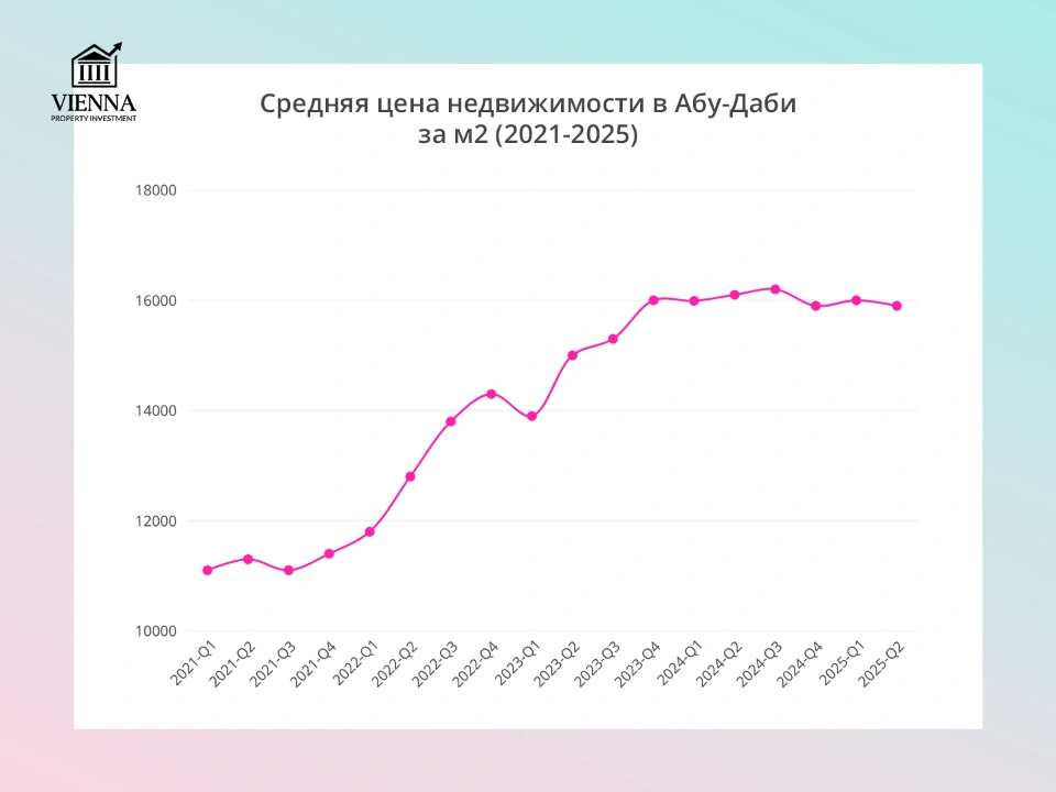 средняя цена недвижимости в абу-даби за м2 2021-2025