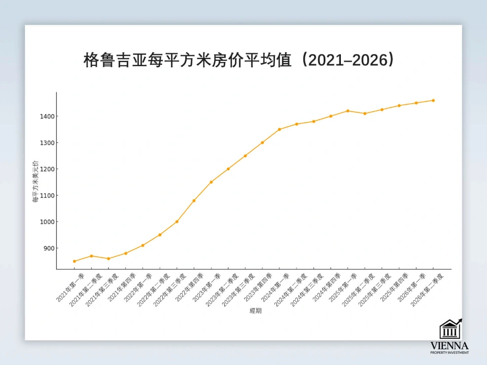2021-2025年喬治亞平均每平方公尺房地產價格