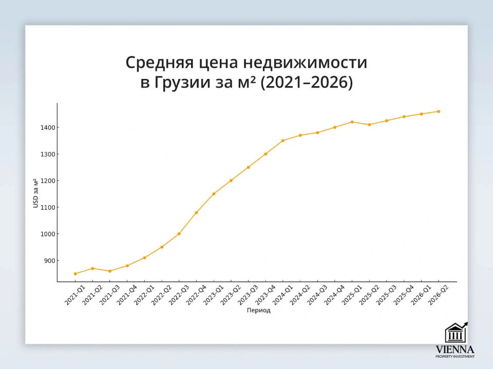 средняя цена недвижимости в грузии за м2 2021-2025