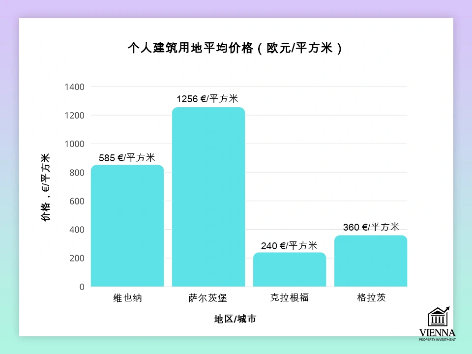 奥地利个人建筑用地平均价格