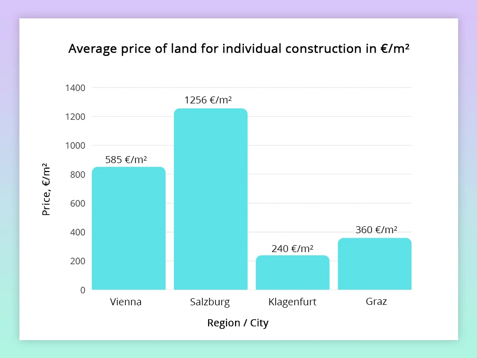 Ang karaniwang presyo ng lupa sa Austria para sa indibidwal na konstruksyon