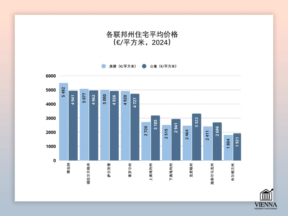 联邦各州和布尔根兰州住宅​​物业的平均价格
