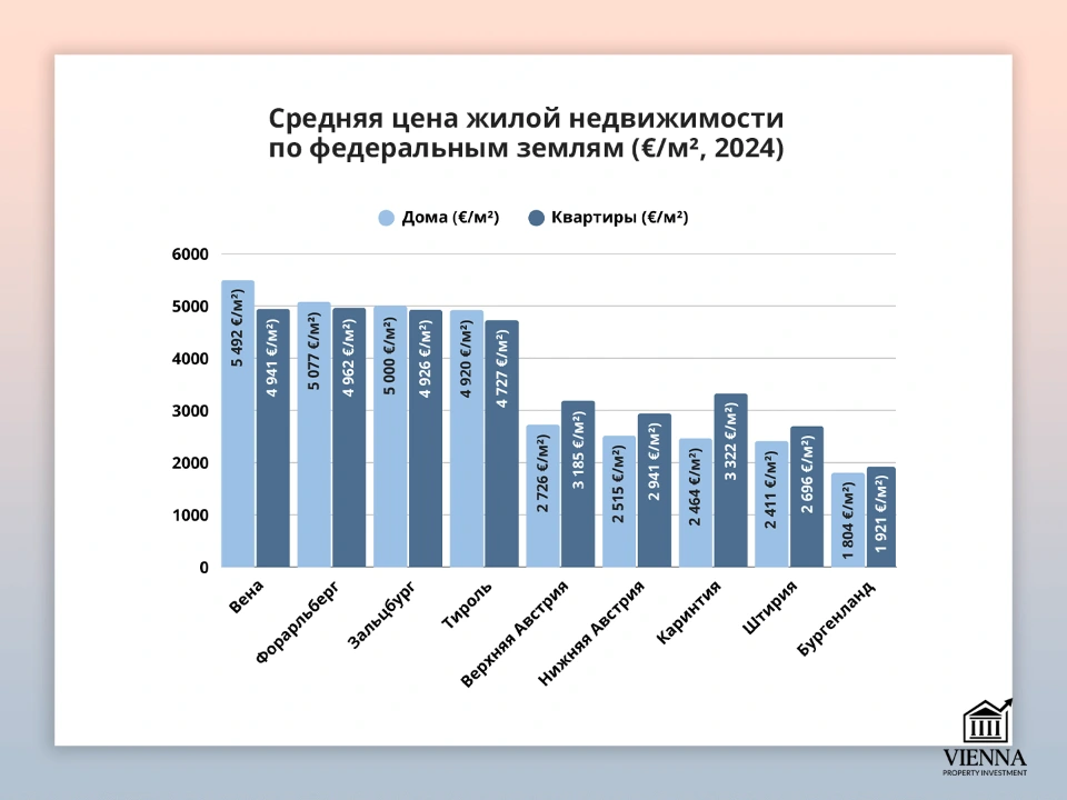средняя цена жилой недвижимости по федеральным землям и в бургенланде