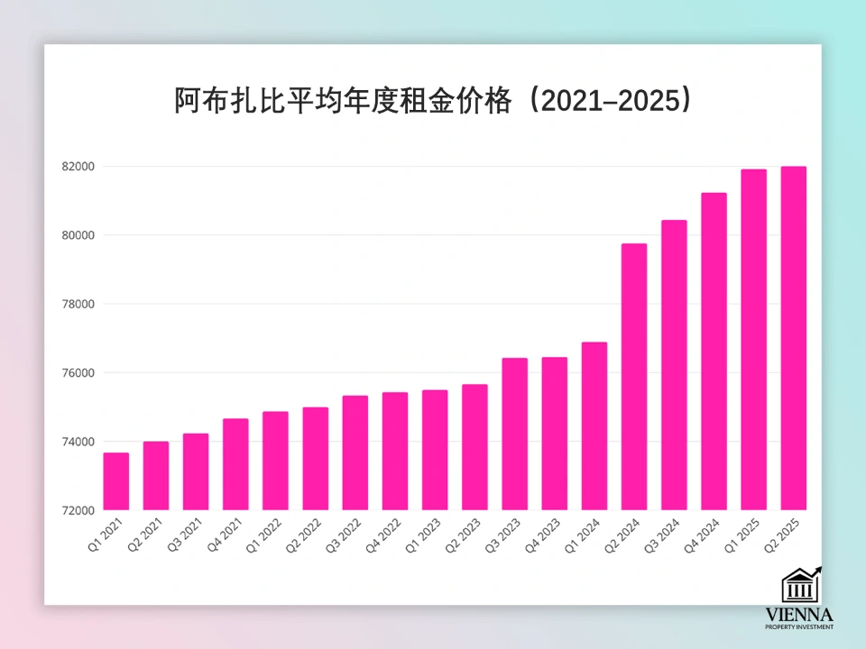2021-2025年阿布扎比平均年租金价格