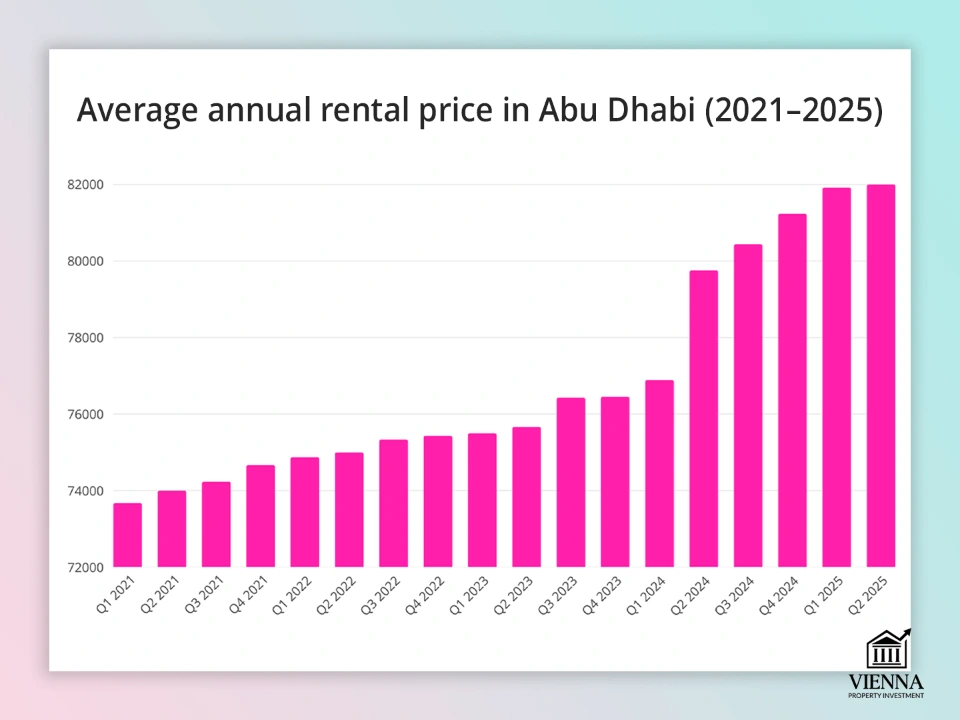 Karaniwang taunang presyo ng pagrenta sa Abu Dhabi 2021–2025