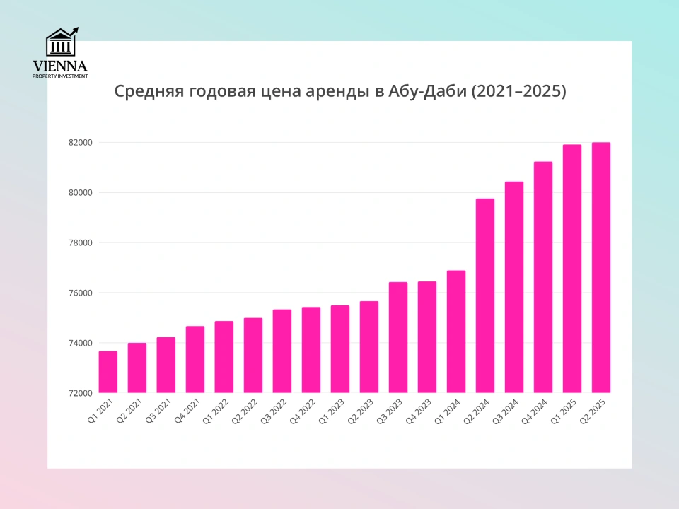 средняя годовая цена аренды в абу-даби 2021–2025