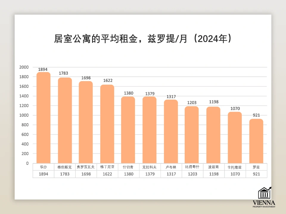波兰单间公寓的平均租金