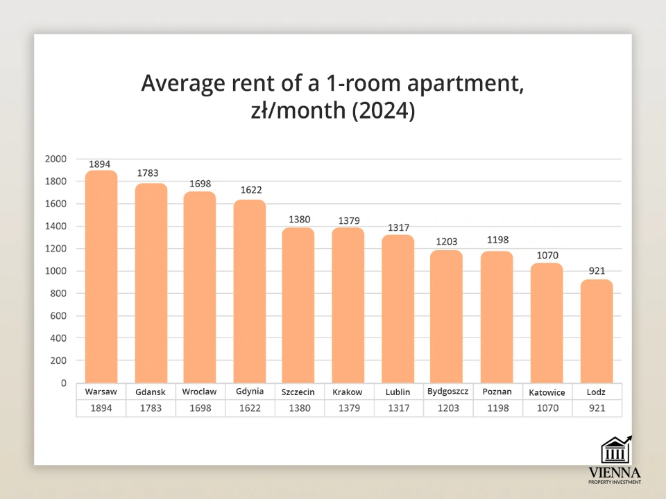 Нархи миёнаи иҷораи як хонаи якҳуҷрагӣ дар Полша
