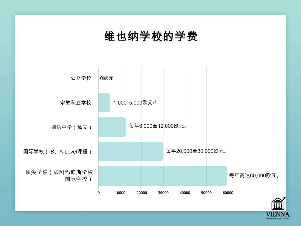 维也纳学校的教育成本