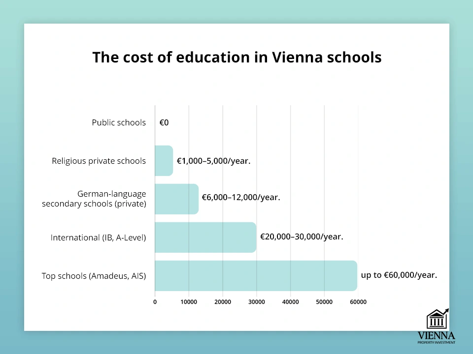Chi phí giáo dục tại các trường học ở Vienna