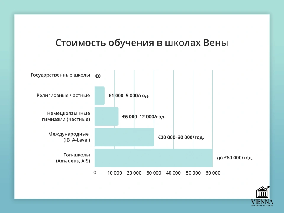 стоимость обучения в школах вены