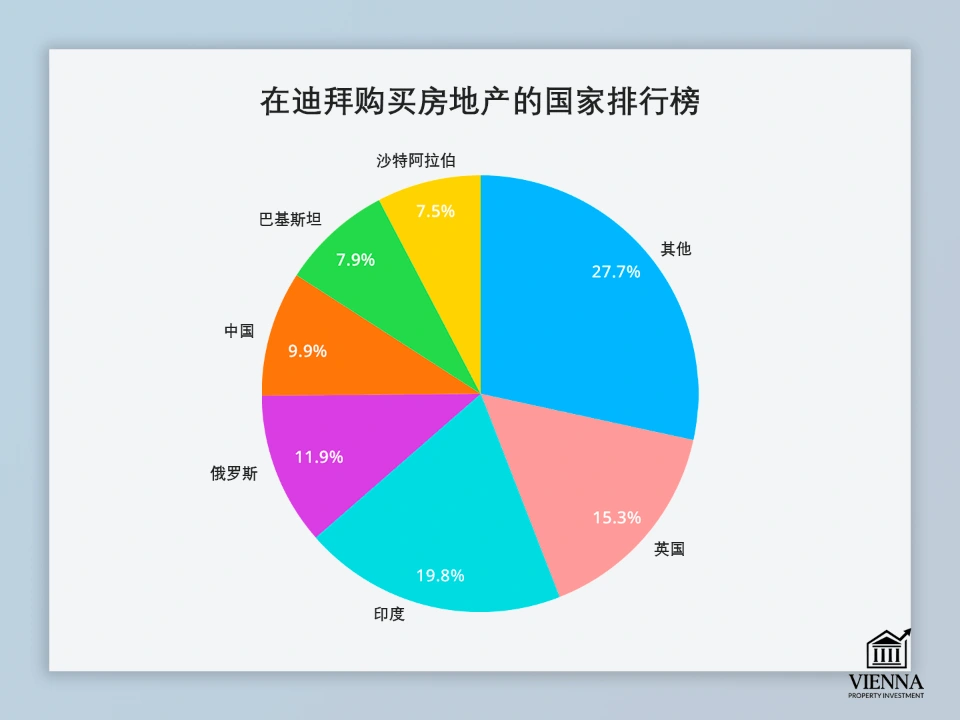 在迪拜购买房地产的国家