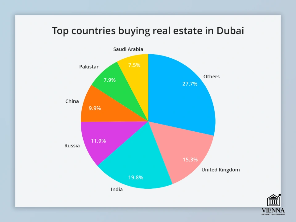 Кишварҳое, ки дар Дубай амволи ғайриманқул мехаранд