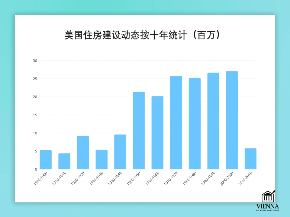 美國十年來的住宅建設狀況