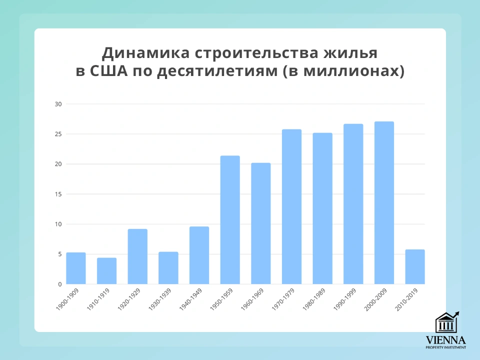 строительство жилья в сша по десятилетиям