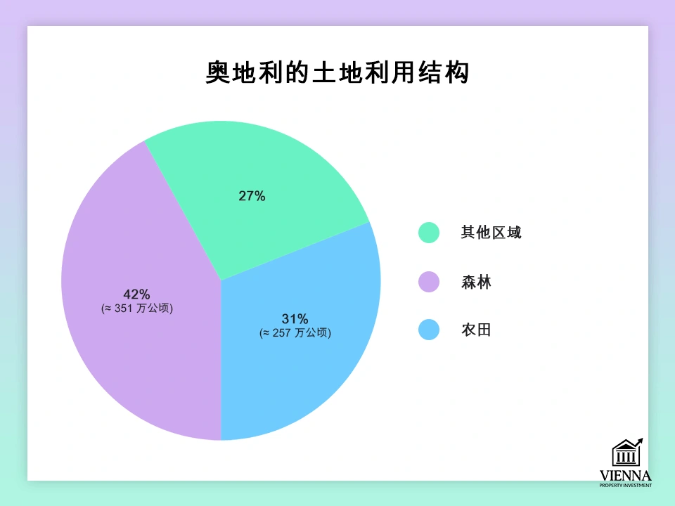 奥地利的土地利用结构