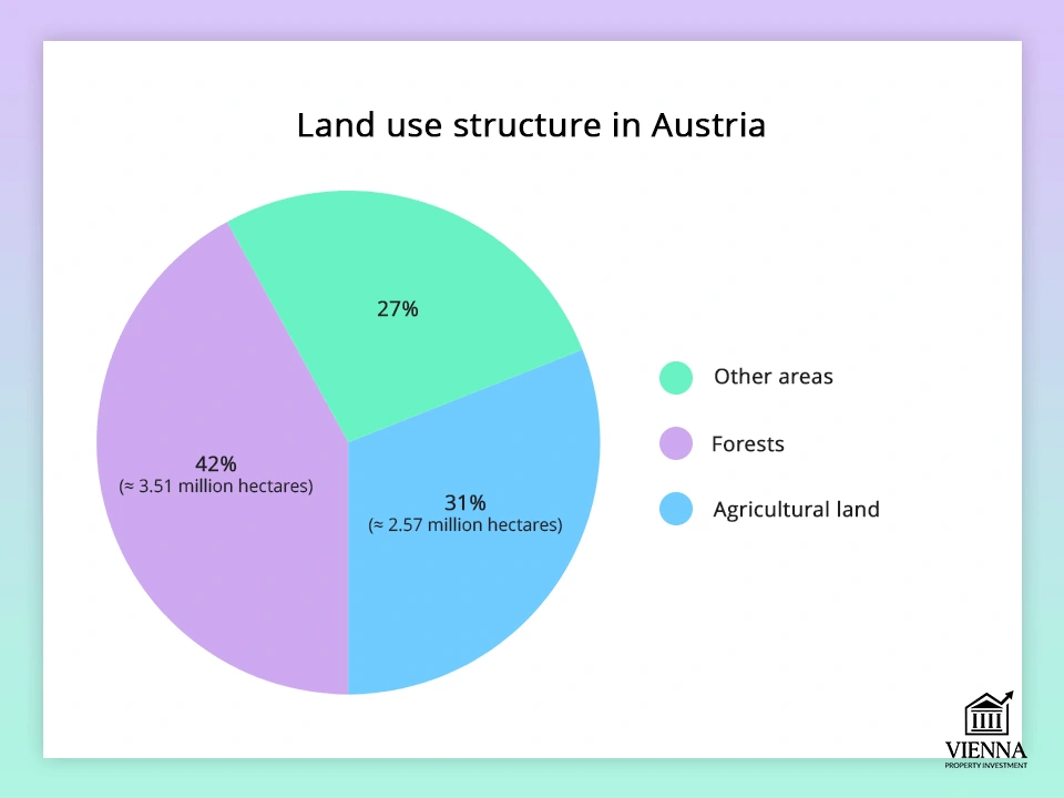 Istruktura ng paggamit ng lupa sa Austria