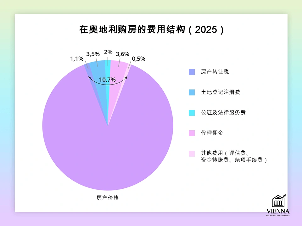 在奧地利購買房地產的成本結構