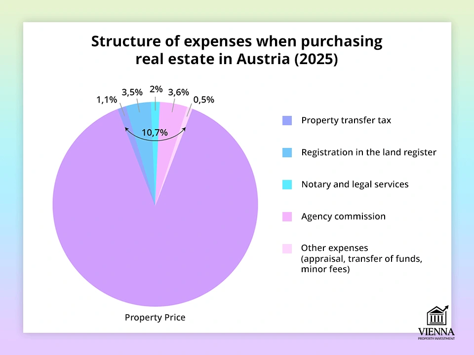 Cơ cấu chi phí khi mua bất động sản tại Áo
