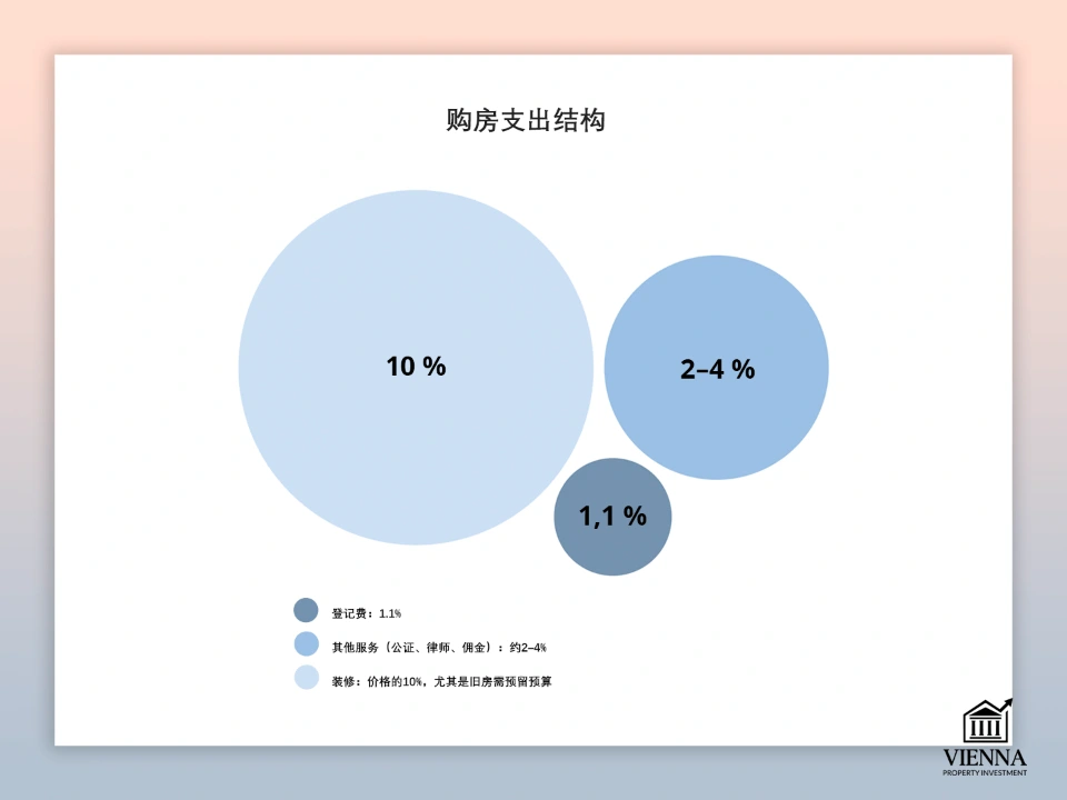 在布尔根兰州购买房地产的成本结构