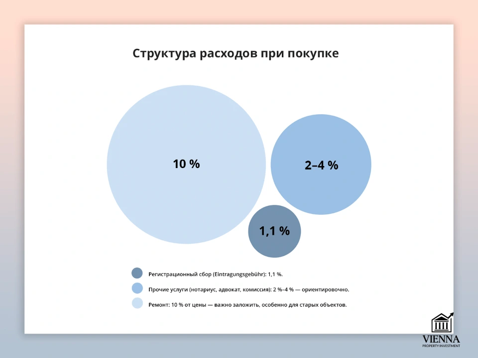 структура расходов при покупке недвижимости в бургенланде