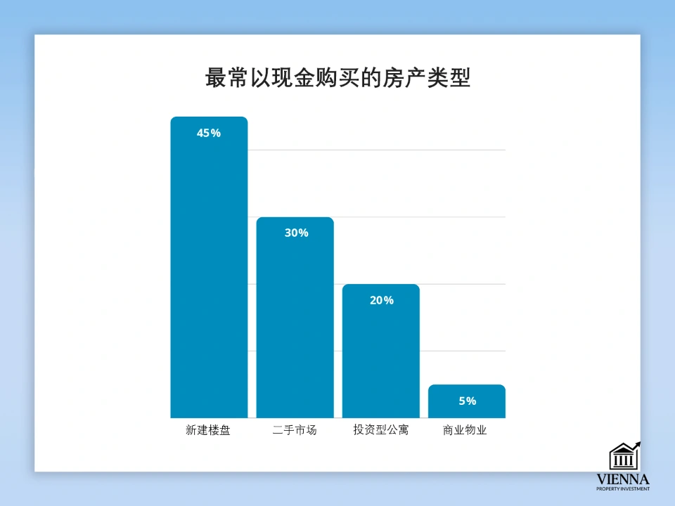 用現金購買的房產類型