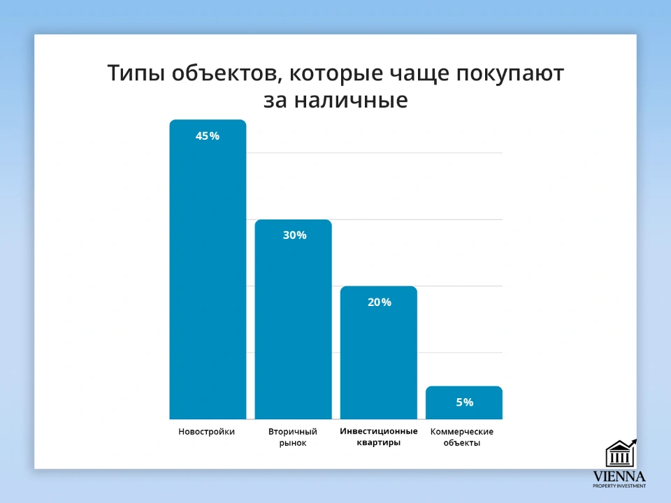 типы объектов которые покупают за наличные