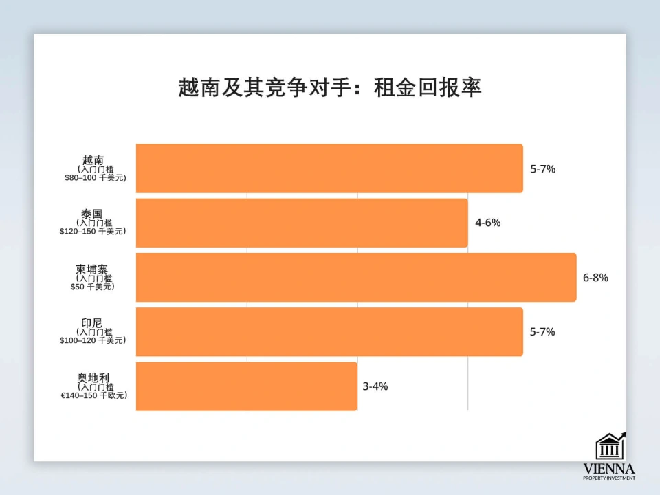 越南房地產競爭對手
