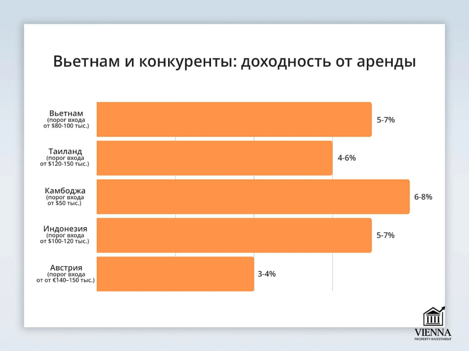 vietnam real estate конкуренты