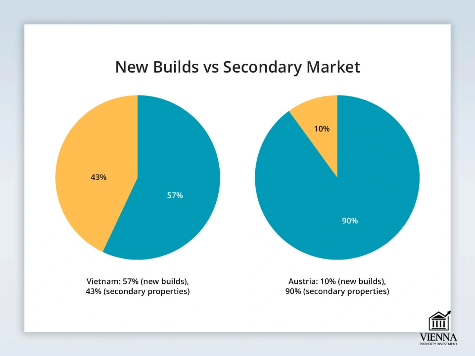 อสังหาริมทรัพย์เวียดนาม: อาคารใหม่และตลาดมือสอง