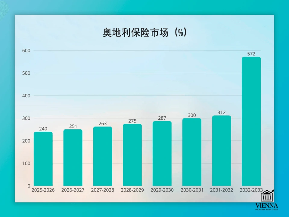 奥地利保险市场