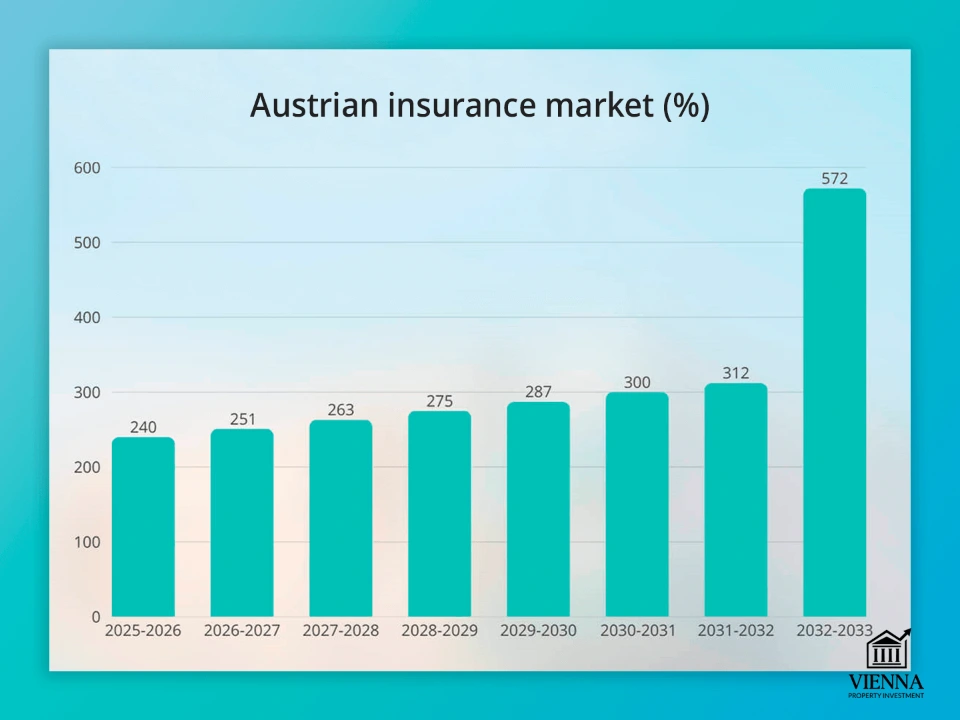 ऑस्ट्रियन विमा बाजार