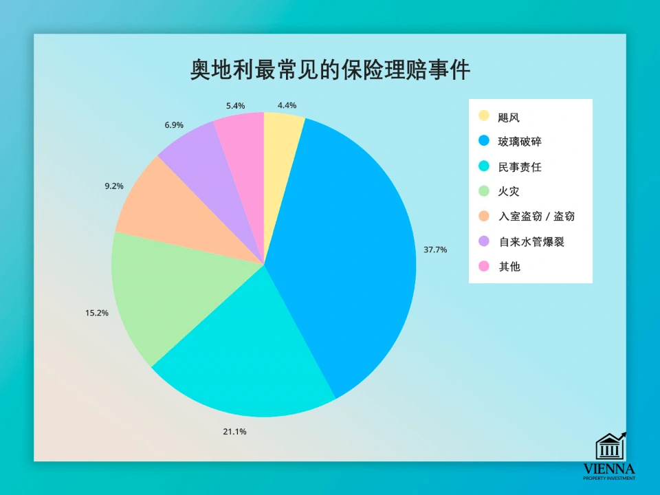 奥地利常见的保险索赔