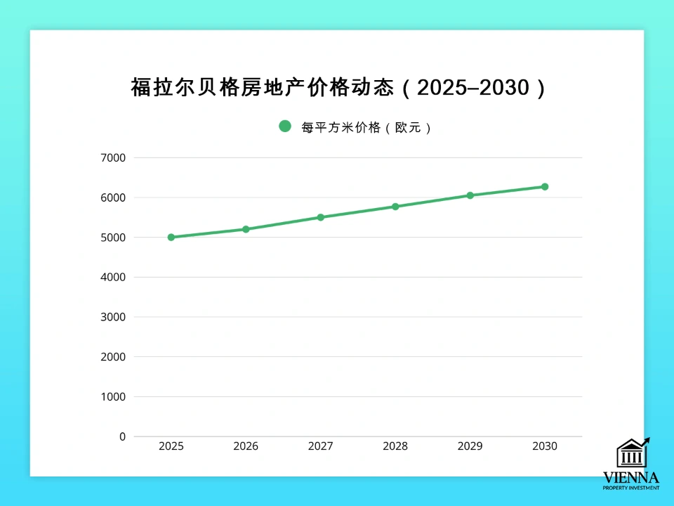 福拉尔贝格房地产投资图表