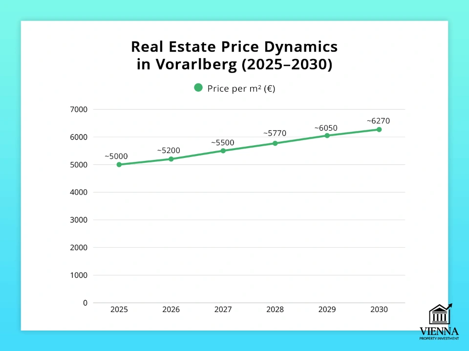 Tsart ng pamumuhunan sa real estate sa Vorarlberg