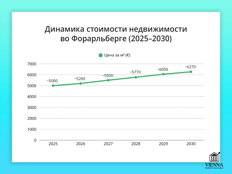 график инвестиций в недвижимость форарльберга