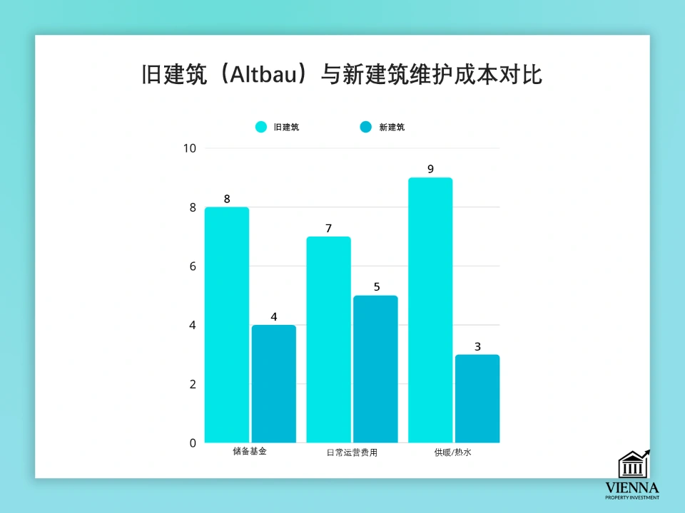维也纳公寓维护费用明细表