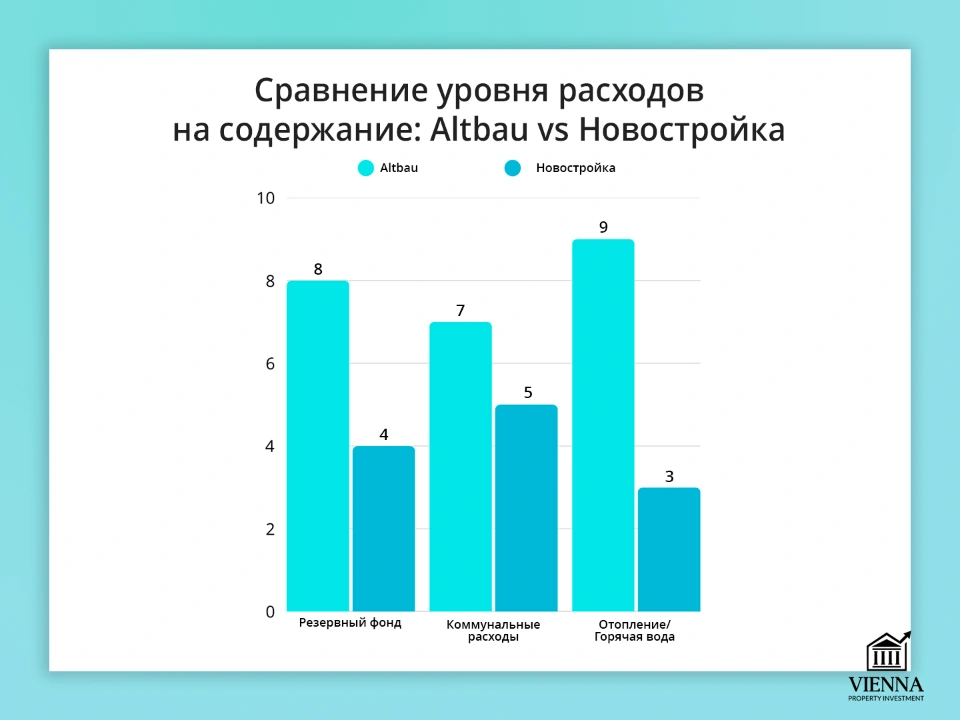график расходов на содержания квартиры в вене