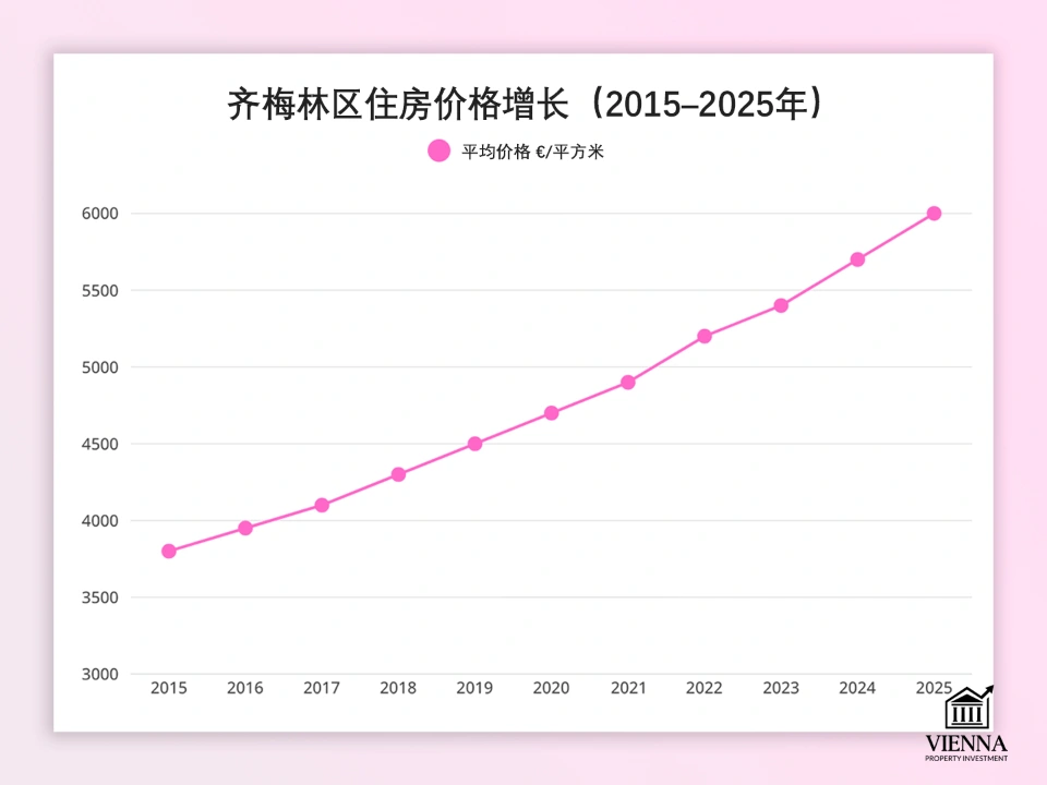 维也纳第11区的投资吸引力