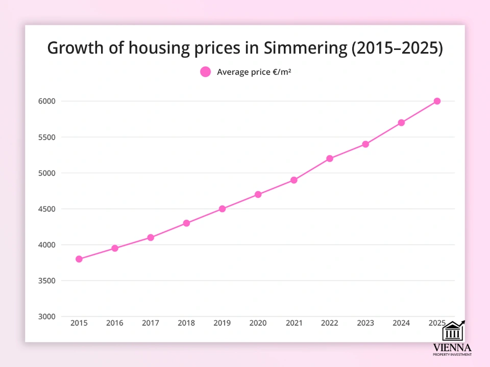 Viyana'nın 11. bölgesinin yatırım çekiciliği