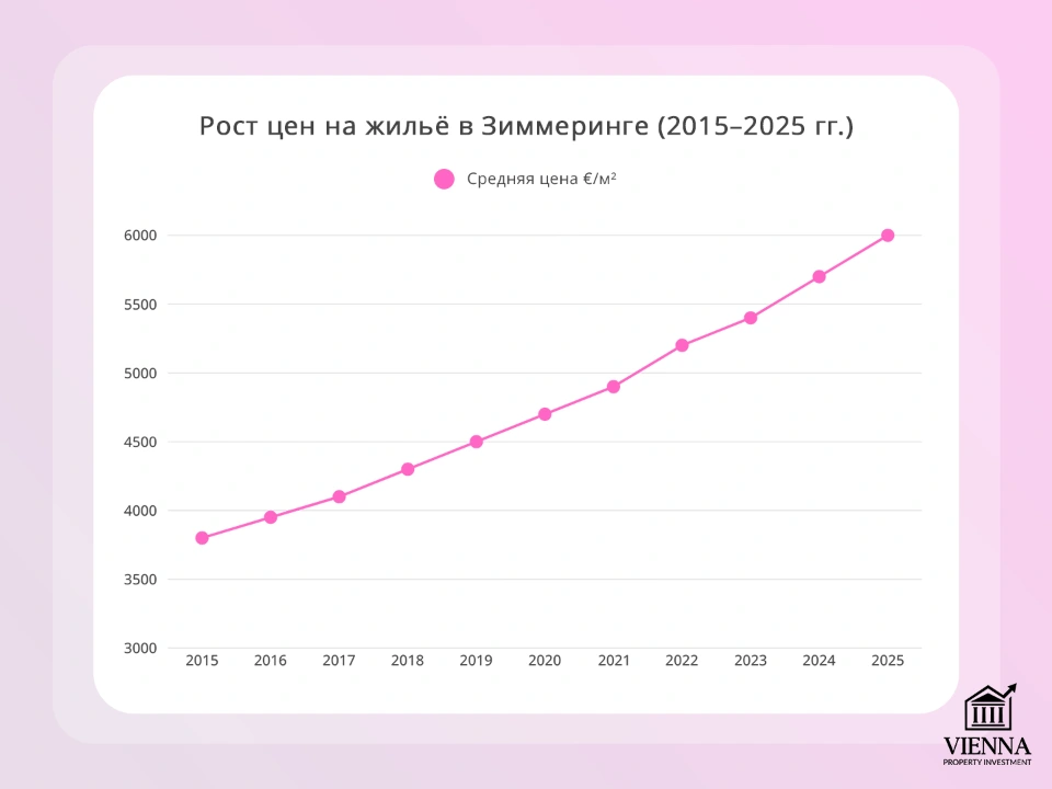 инвестиционная привлекательность 11 района вены