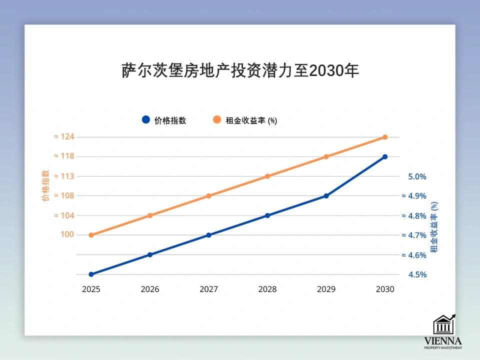 萨尔茨堡的投资潜力