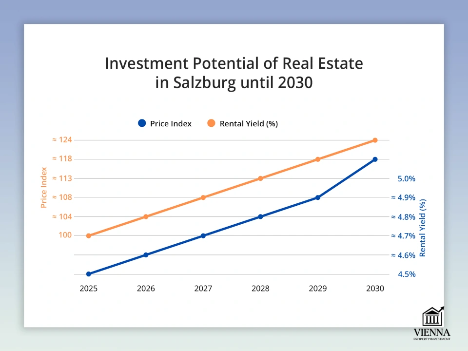 Potensyal ng pamumuhunan ng Salzburg
