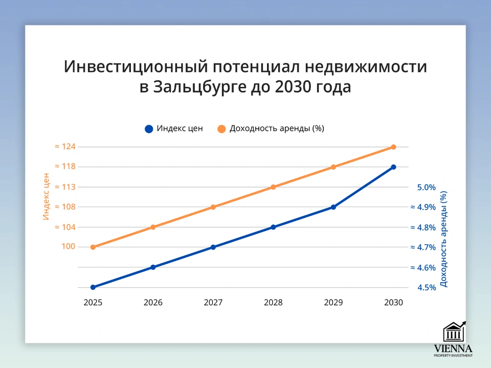 инвестиционный потенциал зальцбурга