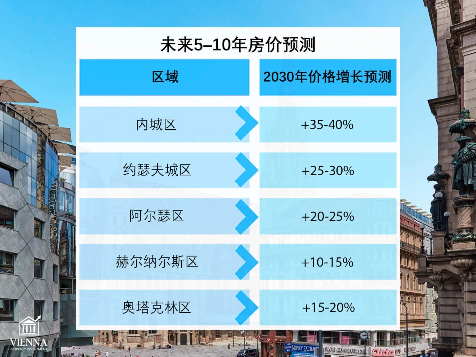 维也纳历史街区房地产价格预测