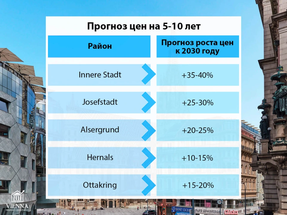 историческая недвижимость вены прогноз цен