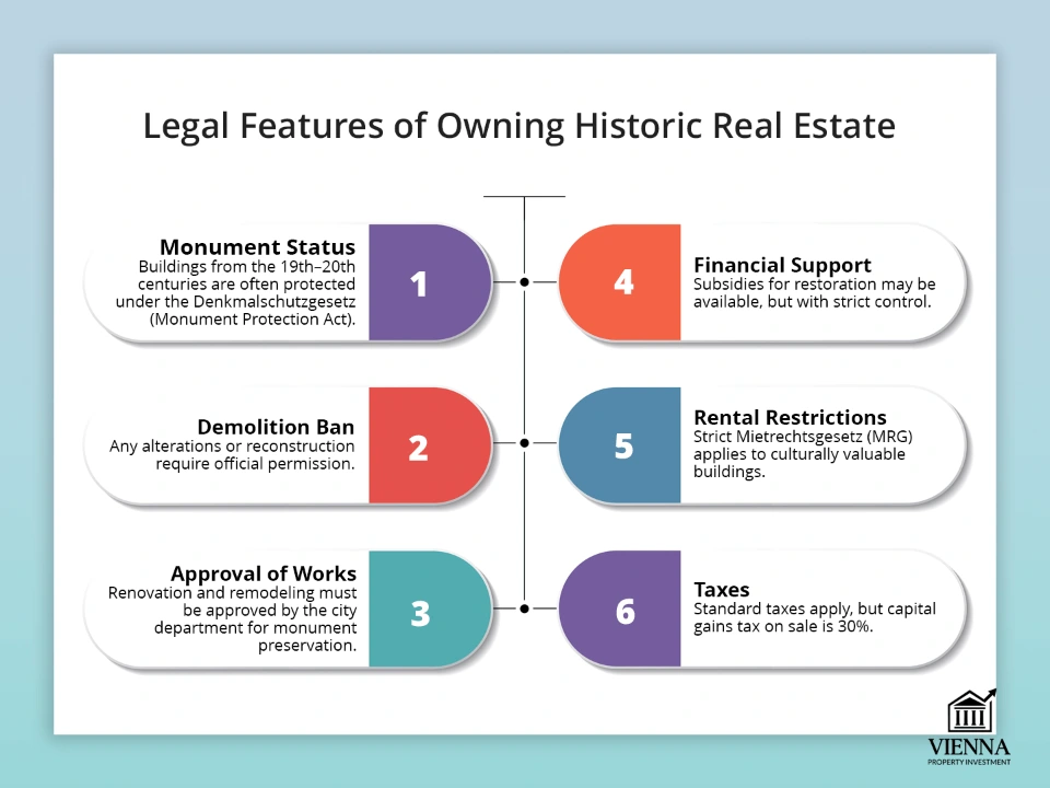 Պատմական անշարժ գույք Վիեննայում. իրավական ասպեկտներ