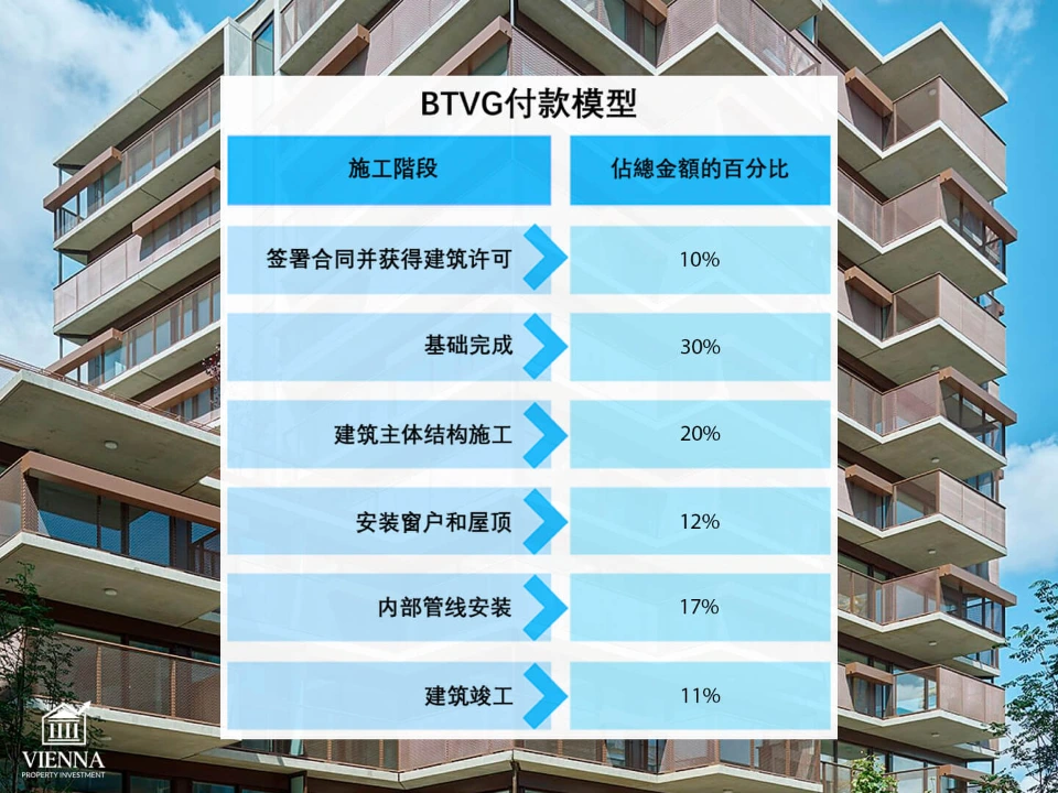 维也纳模式支付标准的新项目