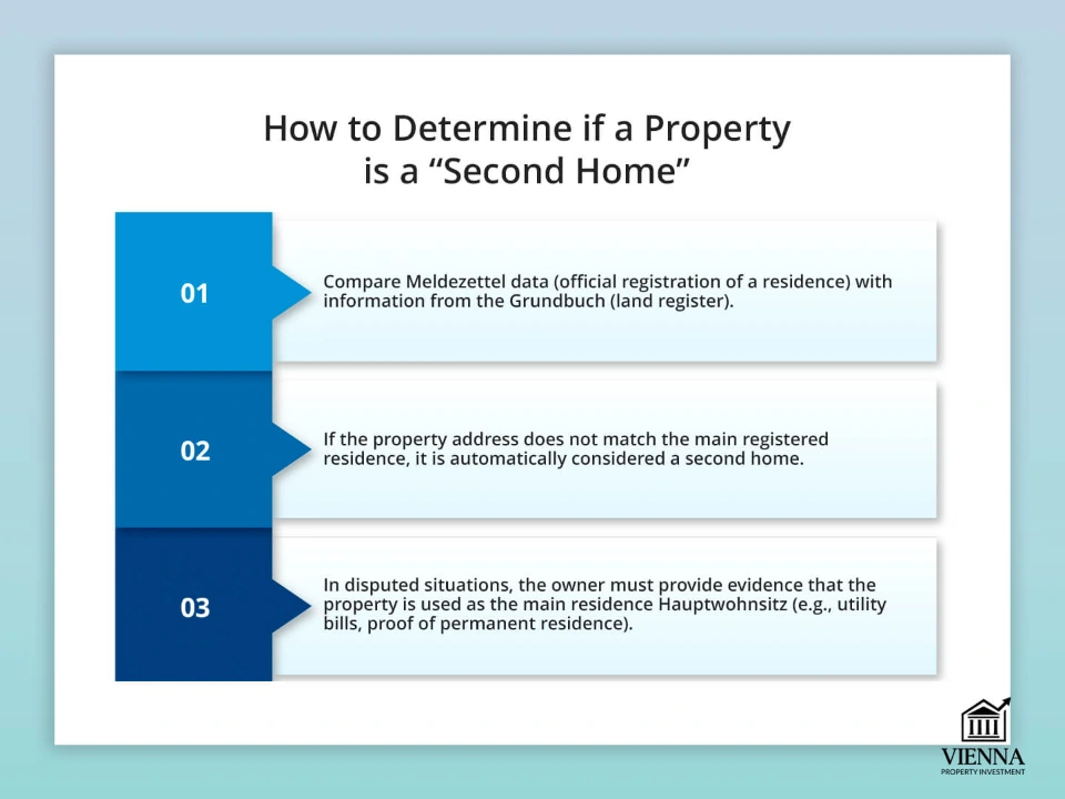 Bagaimana cara menentukan pajak baru untuk rumah kedua di Wina?