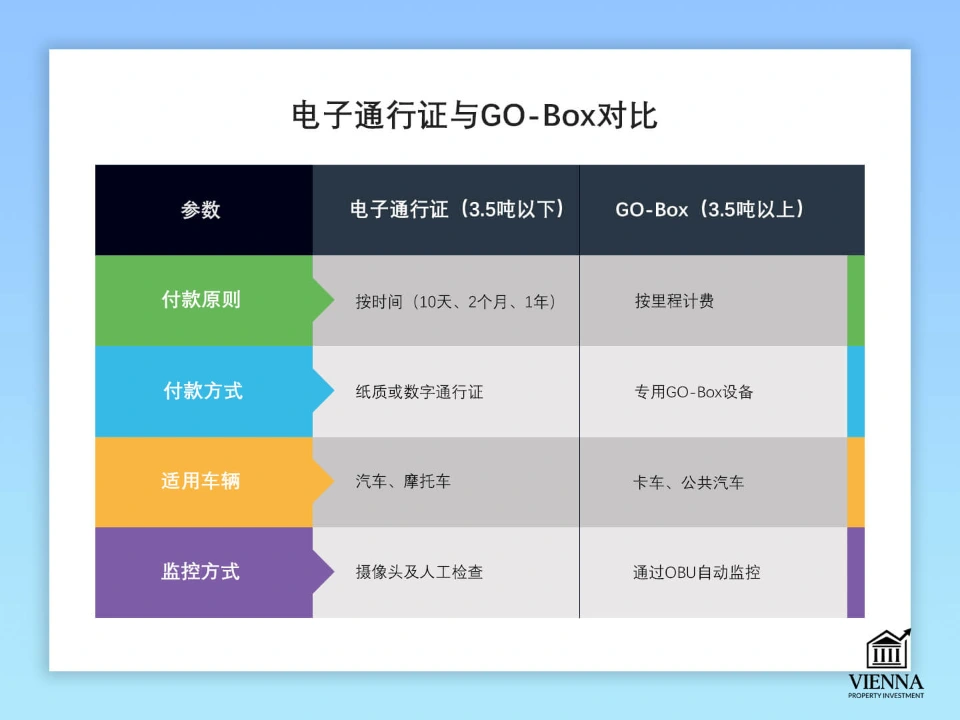 奧地利收費公路：通行證的區別
